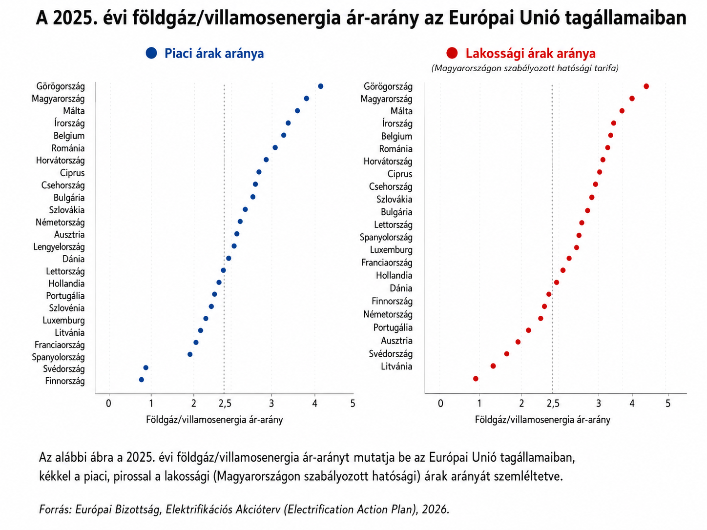 A villamos energia és a földgáz 2025. évi árarányának összevetése az EU tagállamaiban